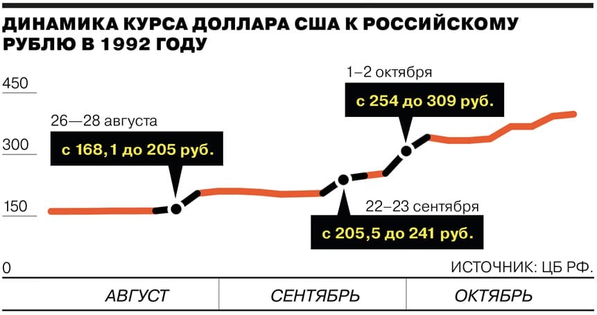 Рубль завершил 2024 год с существенным ослаблением – курс доллара вырос примерно на 16% за год, закрепившись в диапазоне 100-102 рублей. Особенно заметным стало падение российской валюты в конце ноября, когда произошел резкий скачок курсов на фоне комплекса факторов.  Текущее ослабление рубля обусловлено как фундаментальными причинами, так и ситуативными факторами.   • К первым относится прежде всего долгосрочное сокращение валютных поступлений в страну и общее снижение объемов предложения валюты на рынке.   • Ситуацию усугубило увеличение рублевой денежной массы из-за бюджетных расходов в конце года, что создало дополнительный спрос на валютные активы. Послабления по обязательной продаже валютной выручки экспортерами тоже внесли свою лепту.  Что касается перспектив на 2025 – большинство аналитиков ожидают сохранения давления на рубль. В первом квартале более вероятен диапазон 100-107 рублей за доллар – это традиционно более стабильный период из-за низкого спроса на импорт и высокого притока экспортной выручки. Однако начиная со второго квартала вероятно умеренное ослабление курса из-за роста спроса на валюту для закупок импорта и зарубежных поездок.  К концу 2025 года при сохранении текущих внешних условий курс доллара вновь может достичь 113-118 рублей  впрочем, и эти цифры далеки от исторических максимумов – смотрите на прикрепленные картинки . Многое будет зависеть от геополитической ситуации и динамики цен на энергоносители. У властей остается набор инструментов для стабилизации курса – от словесных интервенций до ужесточения требований по продаже валютной выручки.