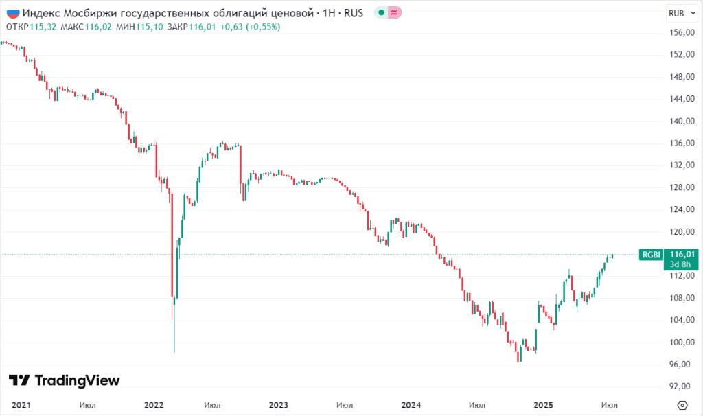 Индекс RGBI поднялся выше 116 пунктов впервые с 18 марта 2024 года Читать далее