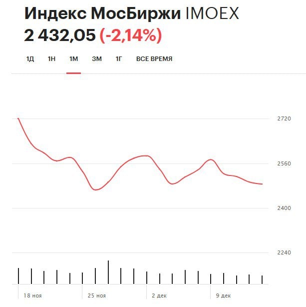 Индекс Мосбиржи достиг минимального значения в 2024 году — 2424,87 пункта.  Инвесторы отыгрывают неопределенность, связанную с пятничным заседанием ЦБ по ключевой ставке. Хотя рынок уже заложил в котировки повышение ставки до 23%, эксперты не исключают вероятность, что ставку поднимут и выше.