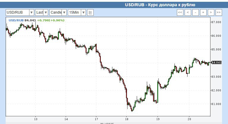 Доллар опять пополз вверх. Не видать нам дешёвой электроники  Рубль снова стал ослабевать на валютных биржах, включая Forex. Ещё пару дней назад доллар оценивался в 80 рублей, а сейчас за него просят и дают более 84 рублей.  Укрепление российской валюты ставит в невыгодное положение компании, которые занимаются экспортом, то есть продают свои товары за доллары, после чего конвертируют их в рубли — их рублёвая выручка снижается. В то же время крепкий рубль нужен для уменьшения инфляции и снижения цен на импортные товары внутри России.  Центробанк оптимистично установил на 20 марта курс 82,85 р. за 1 доллар. Скорее всего, ему придётся пересмотреть завтрашний курс в сторону повышения сразу на несколько рублей. Ряд финансовых экспертов полагают, что рубль укрепляется ненадолго и уже во второй половине 2025 года доллар будет стоить дороже 100 рублей.