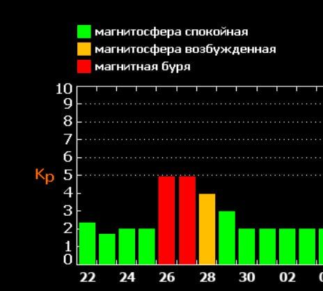 Магнитная буря обрушится на Землю на следующей неделе   Она накроет планету в четверг и продлится до пятницы.   Метеозависимые, держитесь