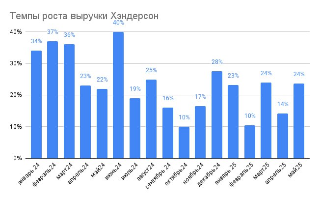 Хэндерсон: продажи в мае Компания представила опер. отчет по выручке за май 25г. выручка за 5 мес. +18,8% г/г / 8,9 млрд. руб. выручка за май +24,1% г/г / 1,77 млрд руб. выручка онлайн продаж за май +30,4% г/г. Прирост онлайн продаж за 5 мес. 25 г. +41,2% г/г. LFL-продажи +3,5% за 5 мес, при этом LFL-трафик -7,5% Динамика роста продаж онлайн-каналов продолжает опережать динамику офлайн-канала и онлайн остается основным драйвером роста компании. По сравнению с апрелем есть рост показателей тогда отметили спад . Однако рост в мае соответствует средним показателям роста выручки компании, а месячная выручка приблизительно на средних значениях 1,77 млрд руб . Ранее писала про снижение темпов роста выручки и риски компании в случае возвращения западных конкурентов. Я выходила из акции в феврале и с того момента акции скорректировались на 20%. При это компания скорректировалась в цене и сейчас стоит дешевле всех в ретейле EV/EBITDA=3, P/E=7,7 при этом Чистый долг/EBITDA= 0,06. То есть в принципе текущая цена может быть интересной, чтобы снова включить акции в портфель. Буду смотреть, пока не тороплюсь, так как отрицательный трафик меня смущает. #хэндерсон