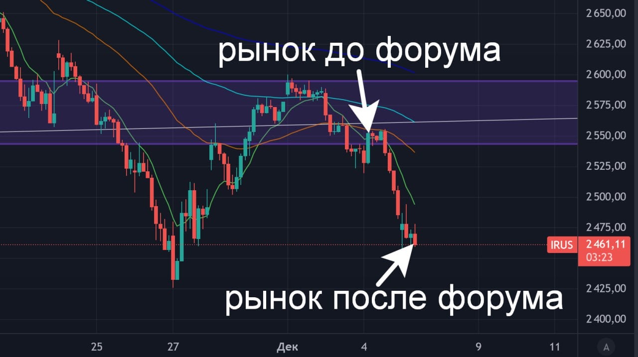 И снова четверг оказался не рыбным, а сливным   Еще и цитат подвезли вагон: ОПЕК+ РЕШИЛА ПРОДЛИТЬ КОЛЛЕКТИВНОЕ СОКРАЩЕНИЕ ДОБЫЧИ НА 2 МЛН БАРРЕЛЕЙ В СУТКИ НА 1 ГОД ДО КОНЦА 2026 ГОДА  квоты всех стран продлены . Сечин видит приемлемой цену $45-50 за Urals, $60-65 за Brent в среднесрочной перспективе, 2026 год будет лучше Глава ВТБ Андрей Костин считает, что цены на нефть в среднесрочной перспективе сложатся на уровне $67 за баррель. Силуанов заявил, что в Минфине не ждут дивидендов Газпрома в 2025 г. Нефть реально страшно выглядит и видят это все, от мелкой физоты типо нас до крупных рыб. Ибо при проливе под поддержку рынок отскребать со дна будем, о баксе и инфляции вообще молчу. _________ И об утроении рынка: Сейчас нет “золотого” решения, которое бы перевернуло ситуацию и благодаря которому все быстро перешли с банковских депозитов на фондовый рынок/рынок капитала, заявил Владимир Чистюхин на форуме “Россия зовет”.  На одной чаше весов слухи о переговорах, на другой ТЯЖЕЛЕННЫЙ чемодан проблем, на вид на 2350 целимся...   У рынка надежда осталась лишь на Дед Мороза...