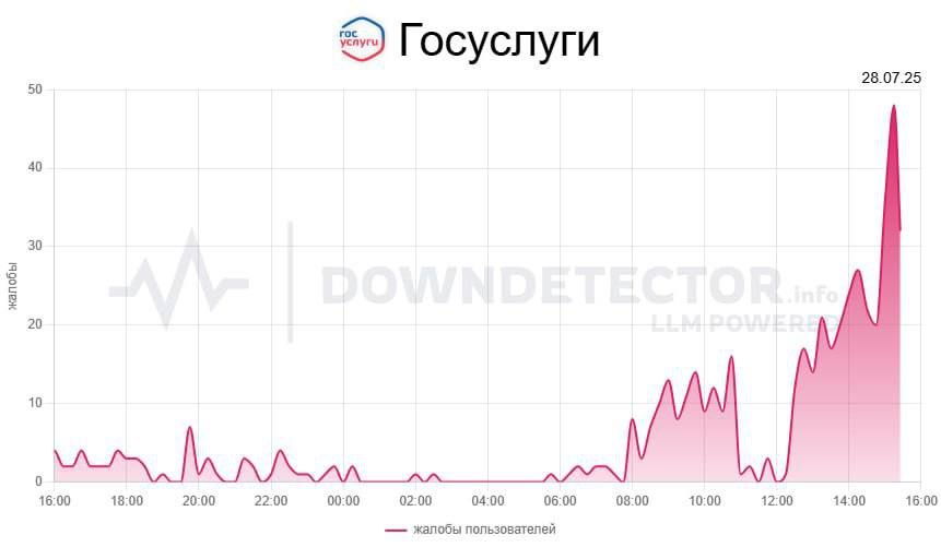Сбой у портала "Госуслуги" Пользовали жалуются на проблемы в работе сайта и мобильного приложения.
