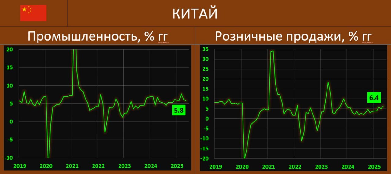 КИТАЙСКАЯ ЭКОНОМИКА: В РОЗНИЦЕ – МАКСИМУМЫ С КОНЦА 2023 ГОДА! Китайское Статбюро представило цифры по итогам мая этого года: • Промышленность: 5.8% гг vs 6.1% гг в апреле; ожидалось 5.9% гг. • Розничные продажи: 6.4% гг vs 5.1% гг; ожидалось 4.9% гг. • Инвестиции в основной капитал: 3.7% vs 4.0% прогноз 4.0% . Все показатели сохраняются достаточно уверенными – в промышленности, несмотря на небольшое снижение темпов все достаточно, ну а в рознице вышли очень хорошие цифры, сильно выше прогноза, и это хороший знак, т.к. опасения относительно потребительского спроса в Поднебесной сейчас полностью испарились. В рознице по разбивке по категориям ситуация по основным позициям следующая: продовольствие 14.6% мм vs 14.0% мм , бытовое оборудование 53.0% vs 38.8% , одежда 4.0% vs 2.2% , украшения 21.8% vs 25.3% , авто 1.1% vs 0.7% , а в минусе: бензин -7.0% vs -5.7% В промышленности динамика в обработке составила 6.2% мм vs 6.6% мм в апреле, из 41 основного сектора улучшились 35: авто 11.6% vs 12.0% , компьютеры и средства связи 10.2% vs 10.6% , цветные металлы 8.1% vs 7.5% , химия 5.9% vs 8.0% . Добыча: 5.7% мм vs 5.7% мм.