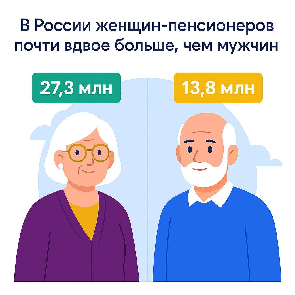 Пенсионный дисбаланс В России женщин-пенсионеров почти вдвое больше, чем мужчин: 27,3 млн против 13,8 млн. Общее число пенсионеров превышает 41 млн. Разрыв связан с более высокой продолжительностью жизни женщин и повышенной смертностью мужчин трудоспособного возраста. Выберу.ру