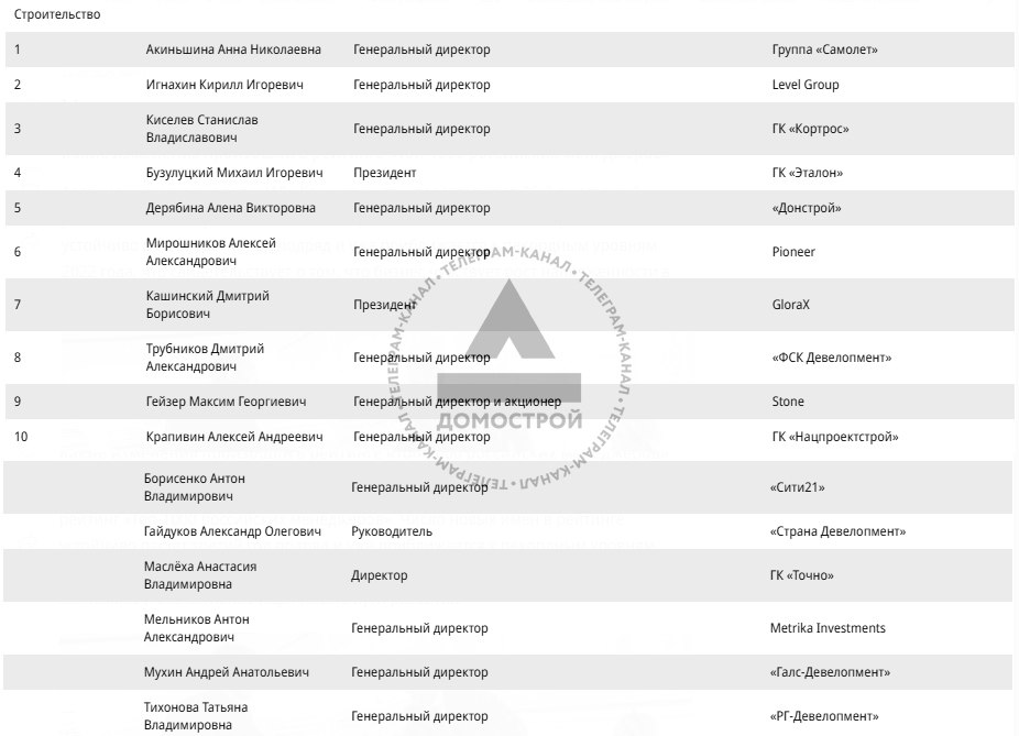 В рейтинг Топ 250 высших руководителей не вошли топ менеджеры топовых застройщиков Коммерсант совместно с ассоциацией Топ 1000 российских менеджеров обновил ежегодный рейтинг в котором разместились 16 представителей строительной отрасли Первое место у Анны Акиньшиной из Самолета Второе занял Кирилл Игнахин из Level Group а третье получил Станислав Киселев из Кортрос совсем неизвестная медиа персона Странно что в него не попали многие руководители компаний которые входят в рейтинг застройщиков России по текущему объему строительства жилья и считаются лидерами рынка а значит с сильным менеджментом Удивительно что в рейтинге нет руководства ровно идущего по волнам кризиса девелопера А101 а президент GloraX Дмитрий Кашинский который окучивает регионы и единственный в зеленой зоне по финансовым показателям всего лишь на седьмом месте В рейтинге также нет представителей ПИК и Брусники а топы этих компаний явно не последние в отрасли Домострой