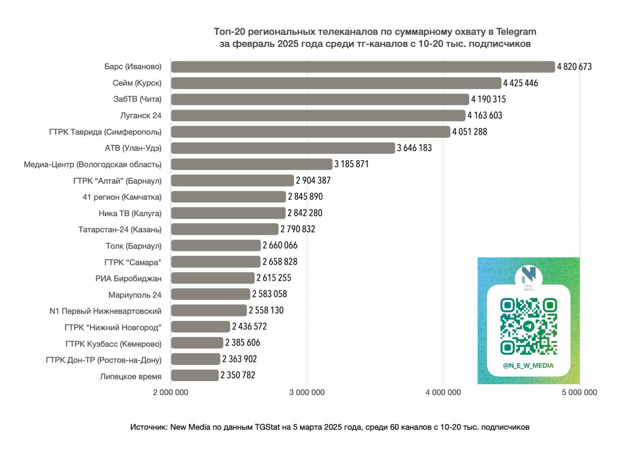 Telegram-канал «Луганск 24» – в ТОП-20 региональных телеканалов за последние 30 дней!  Об этом сообщает Telegram-канал New Media со ссылкой на данные своего исследования.  Наши ТОПовые места:    4 место – по индексу цитирования  упоминания в других Telegram-каналах ;    4 место – по весу канала  индекс цитирования, умноженный на уровень вовлечённости ;    4 место – по суммарному охвату за февраль  количество зрителей, которые читают канал .  Рейтинг составлялся по данным сервиса TGStat на 5 марта 2025 года среди 60 Telegram-каналов с 10-20 тыс. подписчиков.