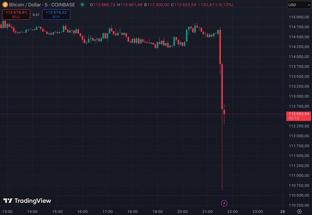 Биткойн упал с 114700 до 110600 долл за несколько минут 280 млн долл длинных позиций были ликвидированы на крипторынке за последний час