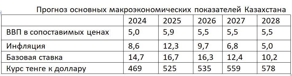 ЕАБР ждет устойчивый рост экономики Казахстана на уровне около 5 5 в 2026 2028 курс тенге на уровне 525 578 за доллар Евразийский банк развития ЕАБР ждет устойчивый рост экономики Казахстана на уровне около 5 5 в 2026 2028 говорится в макроэкономическом прогнозе банка По данным банка раскрытие потенциала в несырьевом секторе станет ключевой опорой роста ВВП Инфляция приблизится к целевому ориентиру в 5 в 2028 благодаря мерам денежно кредитной политики Ожидается сохранение базовой ставки на уровне 18 до конца 1 квартала 2026 ЕАБР прогнозирует замедление экономического роста до 5 5 в 2026 после 5 9 г г по итогам 2025 которое будет связано с более жесткими денежно кредитными условиями поэтапной консолидацией налогово бюджетной политики и более низкими чем годом ранее ценами на нефть В среднесрочной перспективе экономика Казахстана адаптируется к новым бюджетным правилам а базовая ставка будет постепенно снижаться Негативное влияние низких цен на мировом рынке нефти начнет исчерпывать себя к концу 2027 Экономика Казахстана продолжит опираться на внутренние источники роста укрепление инвестиционного потенциала развитие регионов запуск новых отраслевых драйверов роста считают аналитики ЕАБР По их расчетам инфляция снизится до 9 7 г г на конец 2026 Повышение ставки НДС в I квартале 2026 и высокие инфляционные ожидания продолжат сдерживать замедление инфляции в 2026 Ожидаем приближения инфляции к целевому ориентиру в 2028 Умеренно жесткие денежно кредитные условия и консолидация налогово бюджетной политики приведут к охлаждению избыточного потребительского спроса Это в свою очередь закрепит дезинфляционную траекторию Прогнозируем снижение инфляции до 6 8 г г на конец 2027 и до 5 0 на конец 2028 считают аналитики банка Денежно кредитная политика Нацбанка Казахстана по мнению аналитиков ЕАБР будет нацелена на сдерживание роста цен Ключевой задачей регулятора в 2026 является обеспечение разворота в динамике инфляции и закрепление ее устойчивого снижения Поэтому полагаем что НБ РК будет удерживать базовую ставку на уровне 18 до апреля 2026 По мере того как пик инфляции будет пройден регулятор начнет плавно смягчать денежно кредитные условия Прогнозируем базовую ставку вблизи 14 на конец 2026 с последующим снижением до 9 10 на конец 2028 В 2026 курс национальной валюты оценивается экспертами ЕАБР в среднем на уровне 535 тг за доллар а на конец года 544 тг за доллар Фактором поддержки обменного курса по расчетам банка выступит высокая базовая ставка что повысит привлекательность тенговых активов Кроме этого в 2026 продолжит действовать обязательство квазигоссектора о продаже 50 экспортной выручки что обеспечит дополнительное предложение иностранной валюты на внутреннем рынке Чёрный лебедь рак и щука банк прогнозы