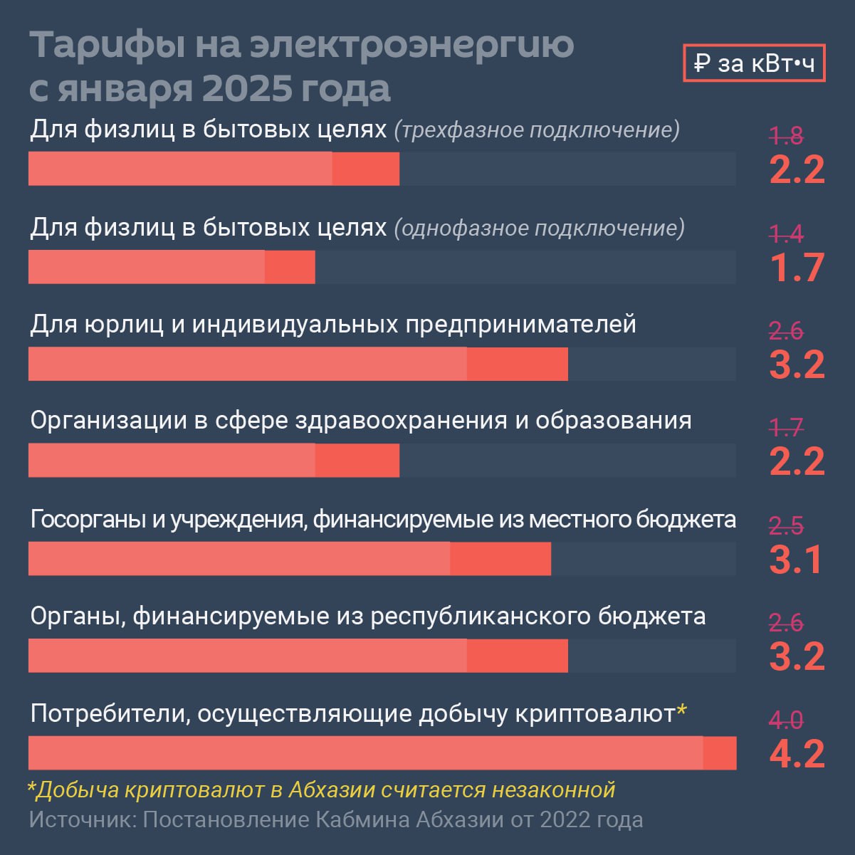 Тарифы на электроэнергию в Абхазии повысились с 1 января 2025 года, сообщил Sputnik и.о. министра энергетики и транспорта Джансух Нанба.   Новые тарифы вводятся в соответствии с постановлением правительства Абхазии, принятым в апреле 2022 года, о поэтапном повышении стоимости потребленного электричества.   Согласно документу, ставка меняется ежегодно до 2026 года.  Новости на абхазском – Sputnik Аԥсны