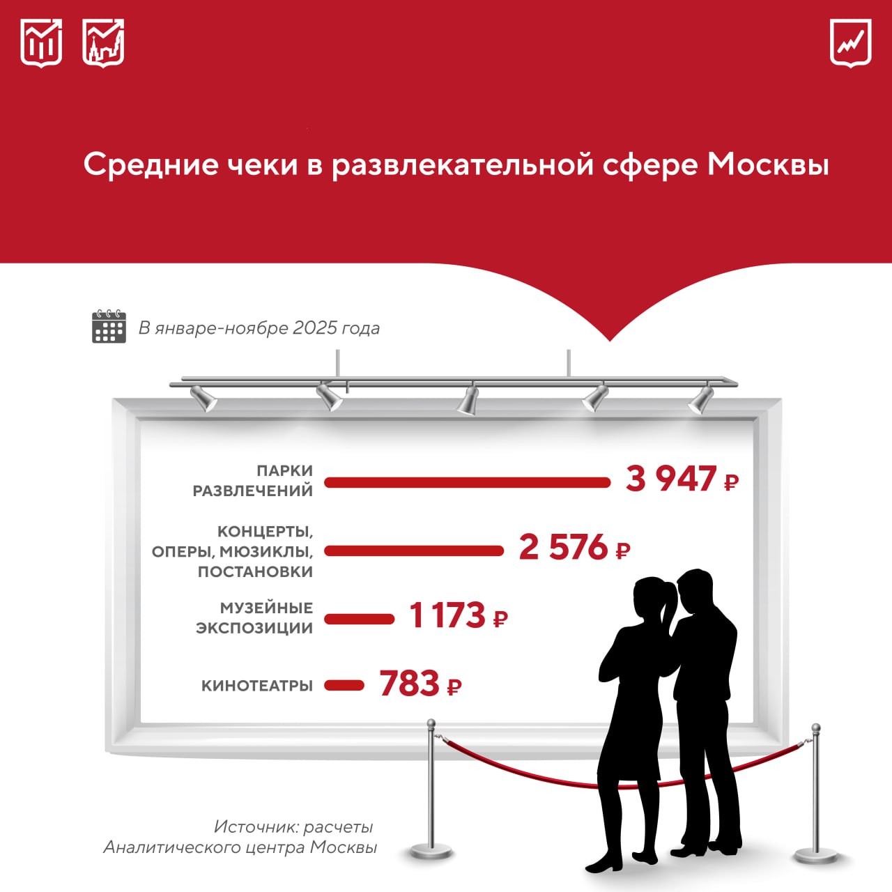 Дома не сидится офлайн развлечения все больше интересны россиянам Концертная деятельность вышла на докризисные показатели в деньгах и стала главным драйвером офлайн развлечений в России за 11 месяцев этого года объем продаж в этой сфере вырос в полтора раза а количество проданных билетов на четверть Продажи в других сегментах показали более скромный но тоже стабильный рост   коммерческие выставки 30   детские постановки 15   театр 13   мюзиклы 6 Эксперты Аналитического центра Москвы решили посмотреть во сколько в среднем обходились билеты на разные мероприятия в развлекательной сфере в столице в этом году   Результат на нашей карточке