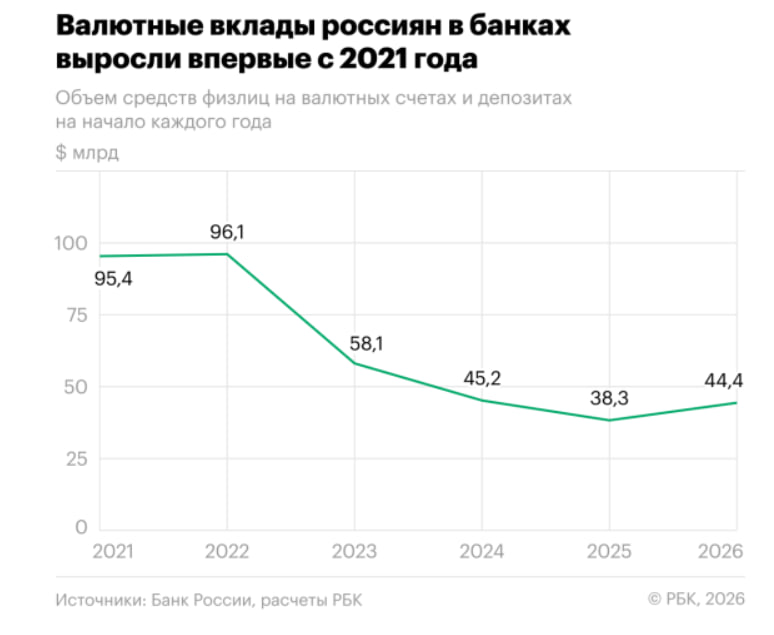 Рост валютных вкладов россиян в банках возобновился За первые месяцы текущего года объем валютных депозитов населения заметно увеличился после длительного спада Это стало первым позитивным сигналом с начала 2021 года investing investing