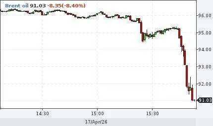 Нефть Brent рухнула до 91 bankser