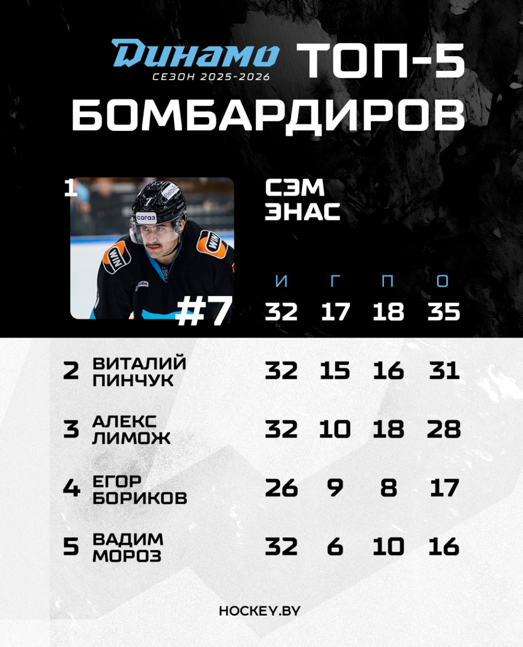 Напомним пятерку лучших бомбардиров минского Динамо на данный момент Уже завтра ждем от них набранных очков в матче с Локомотивом hockeyby