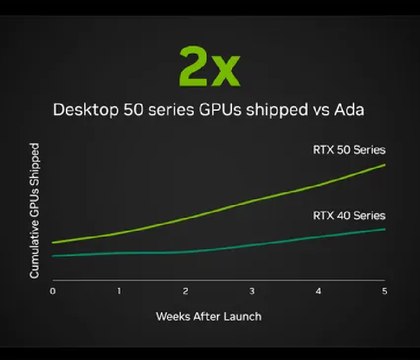 NVIDIA заявила о двукратном росте поставок RTX 50 на старте, но это утверждение называют некорректным  В преддверии GTC 2025 в калифорнийском Сан-Хосе NVIDIA заявила, что в первые пять недель после запуска серии RTX 50 поставила в два раза больше видеокарт по сравнению с аналогичным периодом после выхода RTX 40. Однако это сравнение вызывает сомнения у экспертов Tom s Hardware.  Читать далее