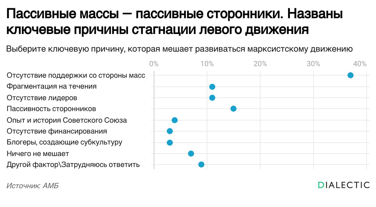 Парадокс левого движения в России массовая поддержка есть активистов нет Левое движение в России переживает период стагнации не из за отсутствия поддержки в обществе а из за внутренних проблем связанных с пассивностью сторонников и неспособностью организаций мобилизовать сочувствующих К такому выводу приводят данные опроса АМБ сопоставленные с независимыми социологическими исследованиями Согласно опросу проведенному среди сторонников левых взглядов главной причиной упадка движения они считают отсутствие поддержки со стороны масс так ответили 37 респондентов Среди других ключевых проблем были названы пассивность самих сторонников 15 а также нехватка лидеров и раздробленность движения по 11 соответственно Интересно что за последние годы изменилось восприятие причин кризиса Активисты стали реже винить в проблемах исторический опыт СССР доля таких ответов упала с 10 в 2021 году до 4 сейчас Однако тезис о нехватке народной поддержки вступает в прямое противоречие с данными социологов Так по информации РАН 24 россиян придерживаются левых взглядов в то время как либеральные и консервативные идеи популярны лишь у 3 и 5 населения Более того другие исследования показывают что 43 граждан хотели бы жить в социалистическом обществе и только 15 в капиталистическом При этом 6 из 10 россиян заявляют что не видят политической силы которая представляла бы их интересы На фоне этого скрытого потенциала особенно остро выглядят внутренние барьеры движения Одной из главных проблем стала неспособность конвертировать пассивную поддержку в реальные действия По статистике средняя конверсия из читателя левых медиа совокупная аудитория которых превышает миллион человек в активиста составляет всего 2 Таким образом ключевая проблема левого движения в России заключается не в отсутствии симпатий со стороны народа а в организационном кризисе который не позволяет превратить широкую общественную поддержку в реальную политическую силу Поддержать