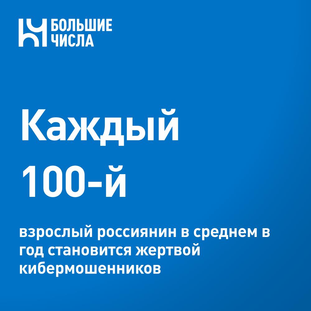 Каждый 100 й взрослый россиянин в среднем в год становится жертвой кибермошенников В среднем в год каждый 100 й взрослый россиянин попадается на уловки кибермошенников и переводит или отдаёт им денежные средства Об этом рассказал журналистам заместитель Председателя Правления Сбербанка Станислав Кузнецов   Сумма потерь россиян от кибермошенничества по итогам года может превысить показатель прошлого года и достигнуть 340 млрд рублей С начала 2025 года со счетов дропов в разных банках Сбер вернул 2 4 млрд рублей что превышает более чем в два раза результат прошлого года По словам Станислава Кузнецова помимо банков в работу по противодействию мошенничеству должны на равных условиях вовлекаться операторы связи ИТ компании и другие заинтересованные игроки рынка