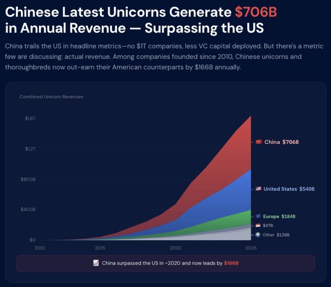 Китайские компании единороги основанные с 2010 года сейчас генерируют 706 миллиардов долларов в год что на 166 миллиардов долларов больше чем их американские аналоги Однако в Китае нет ни одной публичной компании с рыночной капитализацией свыше 1 триллиона долларов США хотя частная ByteDance может быть исключением Этот разрыв однако может сузиться в долгосрочной перспективе banksta