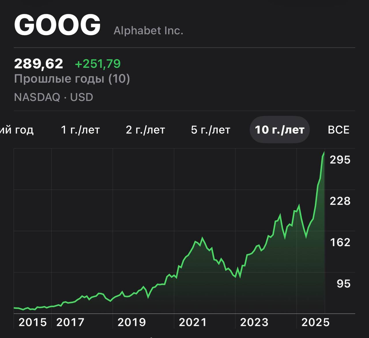 Акции холдинга Alphabet материнской компании Google установили новый рекорд Рост случился как стало известно что Berkshire Hathaway Уоррена Баффетта закупилась бумагами компании Баффет затарюсь акциями напоследок