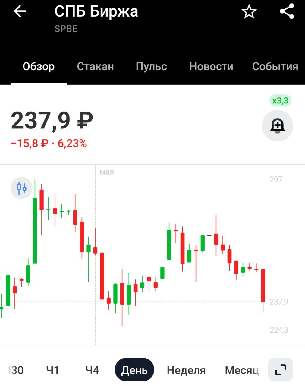 СПБ Биржа рассматривает возможность запуска внебиржевых торгов заблокированными иностранными бумагами, хранящимися в ее депозитарии. Новость скорее хорошая, но компании это не помогло: за час торгов теряем более 6%