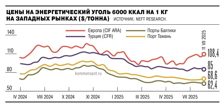 Жара в Европе повышает стоимость угля  Установление жаркой погоды в Европе и растущий в связи с этим спрос на электроэнергию привели к росту цен на энергетический уголь на местном рынке.  Цены на энергетический уголь калорийностью 6000 ккал в Европе к 11 июля выросли на 4% неделя к неделе, до $108,4 за тонну, говорится в обзоре NEFT Research.   По мнению аналитиков, в краткосрочной перспективе — один-два месяца — цены в регионе могут вырасти до $115–120 за тонну, в среднесрочной — возможна коррекция до $90–95 за тонну.  Однако, пока нет роста импорта энергетического угля в Индии и Китае, нет и фундаментальных факторов для устойчивого роста цен, только временные подъемы, пишет Ъ.  Продолжительность тренда будет зависеть от цен на газ и уровня запасов твердого топлива в портах. Российские угольщики могут успеть воспользоваться ситуацией и нарастить отгрузки, в том числе, в Турцию и Египет.
