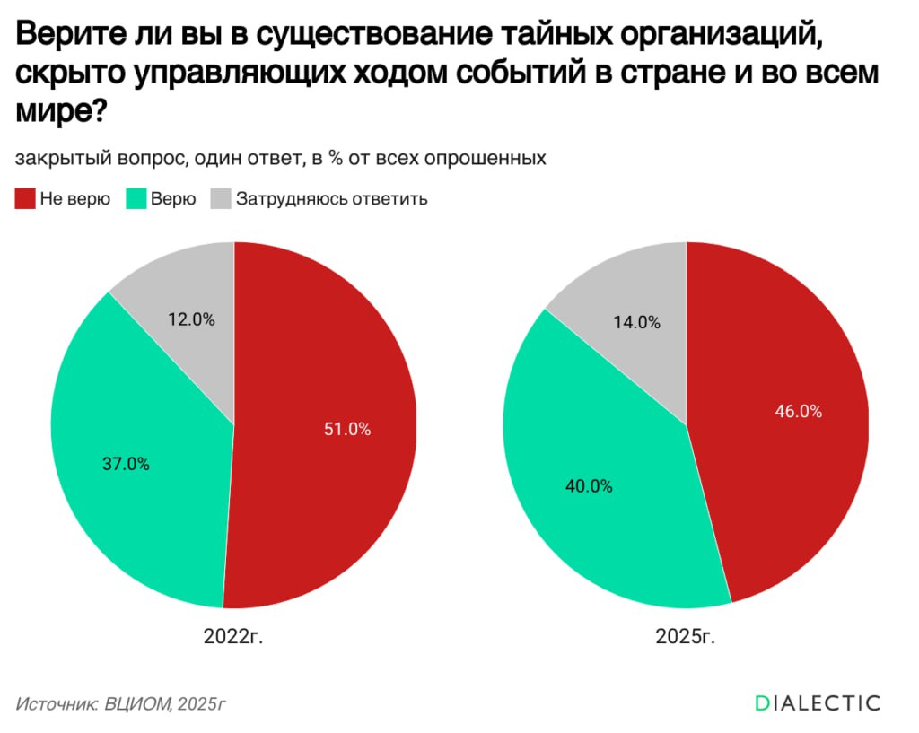 Почти половина россиян верит в тайные организации Согласно данным ВЦИОМ около 40 россиян допускают существование тайных организаций которые управляют миром При этом 46 опрошенных не верят в подобные структуры Исследование демонстрирует сохранение конспирологических убеждений в российском обществе хотя их распространенность постепенно снижается Так в 2023 году в мировое правительство верили 49 респондентов а в 2018 году этот показатель достигал 67 Несмотря на эту тенденцию к спаду доля сторонников теорий заговора остается значительной Интересно что 63 опрошенных убеждены что поведением людей движут их собственная воля и разум а не внешние силы Кроме того подавляющее большинство россиян 85 никогда не чувствовали что их действия манипулируются тайными организациями В 2023 году среди тех кто допускал существование мирового правительства 23 считали его главной целью господство над миром По их мнению в состав таких структур входят самые богатые люди банки или олигархи мнение 25 опрошенных Каждый второй из респондентов уверенных в существовании подобных организаций выразил убеждение в необходимости борьбы России с ними Поддержать