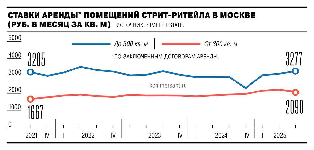 Московский стрит ритейл сбавил обороты аренда крупных торговых помещений в сентябре просела на 5 а цены на покупку примерно на 2 После затяжного роста рынок немного остыл Владельцы увидев снижение ключевой ставки стали сговорчивее и инвесторы моментально раскупили всё что простаивало без дела Эксперты впрочем не верят в долгую передышку свободных площадей почти нет значит ставки скоро снова поползут вверх Зато небольшие магазины на улицах Москвы дорожают за компактные локации идёт настоящая охота Продуктовые сети продолжают штамповать новые точки хоть прибыли уже не те конкуренция душит даже хлебное место В общем рынок делает вид что выдохнул но на самом деле просто затаился перед новым скачком цен nedvizha