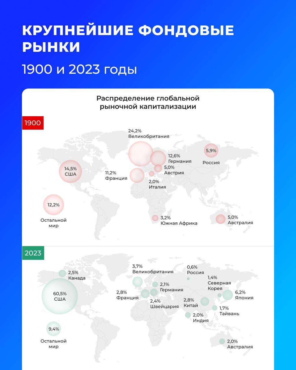 Как менялся мировой фондовый рынок  За последние 120 лет мир сильно изменился. Появились новые отрасли экономики: электроэнергетика, телекоммуникации, информационные технологии. А многие старые секторы пришли в упадок: например, железные дороги и текстильная промышленность.  Разберёмся, что стало с фондовыми рынками разных стран за период с 1900 до 2023 год.    Эпоха железных дорог  В начале XX века на фондовые рынки Европы приходилось две трети мировой рыночной капитализации. Самая большая доля была у Великобритании — почти четверть.  Основные секторы экономики в то время — железные дороги, финансы и природные ресурсы. Например, в Великобритании железнодорожная промышленность занимала 50% капитализации страны, а в США — 63%.    Новая экономика  В 2023 году самая большая капитализация в мире у США — 60,5%. Второе и третье место за Японией и Великобританией — 6,2% и 3,7% соответственно.   0,6% мировой капитализации приходится на фондовый рынок России. В 1900 году было почти в 10 раз больше. Дело в том, что всё время существования СССР биржи были закрыты.  Фондовый рынок Китая в 20 раз меньше, чем у США. При этом ВВП стран отличается всего на 3%. Всё потому, что китайский рынок довольно закрытый, на него весьма дозированно допускают иностранных инвесторов.    Чего ждать дальше  Инвестбанк Goldman Sachs прогнозирует, что к 2030 году доля США может снизиться до 34,7% а Китая — вырасти до 14,1%. Дело в том, что в США ожидается рецессия. При этом в Китае активно развивается экономика, и рынок постепенно открывается для иностранных инвесторов. А на нём много недооценённых компаний.   Капитализация фондового рынка России может вырасти больше чем в три раза к 2030 году — до 193 трлн ₽. Такое поручение правительству и ЦБ дал президент. По расчётам Мосбиржи, 36 трлн ₽ может обеспечить органический рост. Остальные 99 трлн ₽ принесут новые IPO и более высокая эффективность работы публичных компаний.