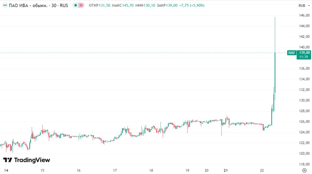 Акции IVA выросли более, чем на 15% на фоне новости о стратегическом партнерстве компании с "Технологические инвестиции ФТИ" Читать далее #IVAT