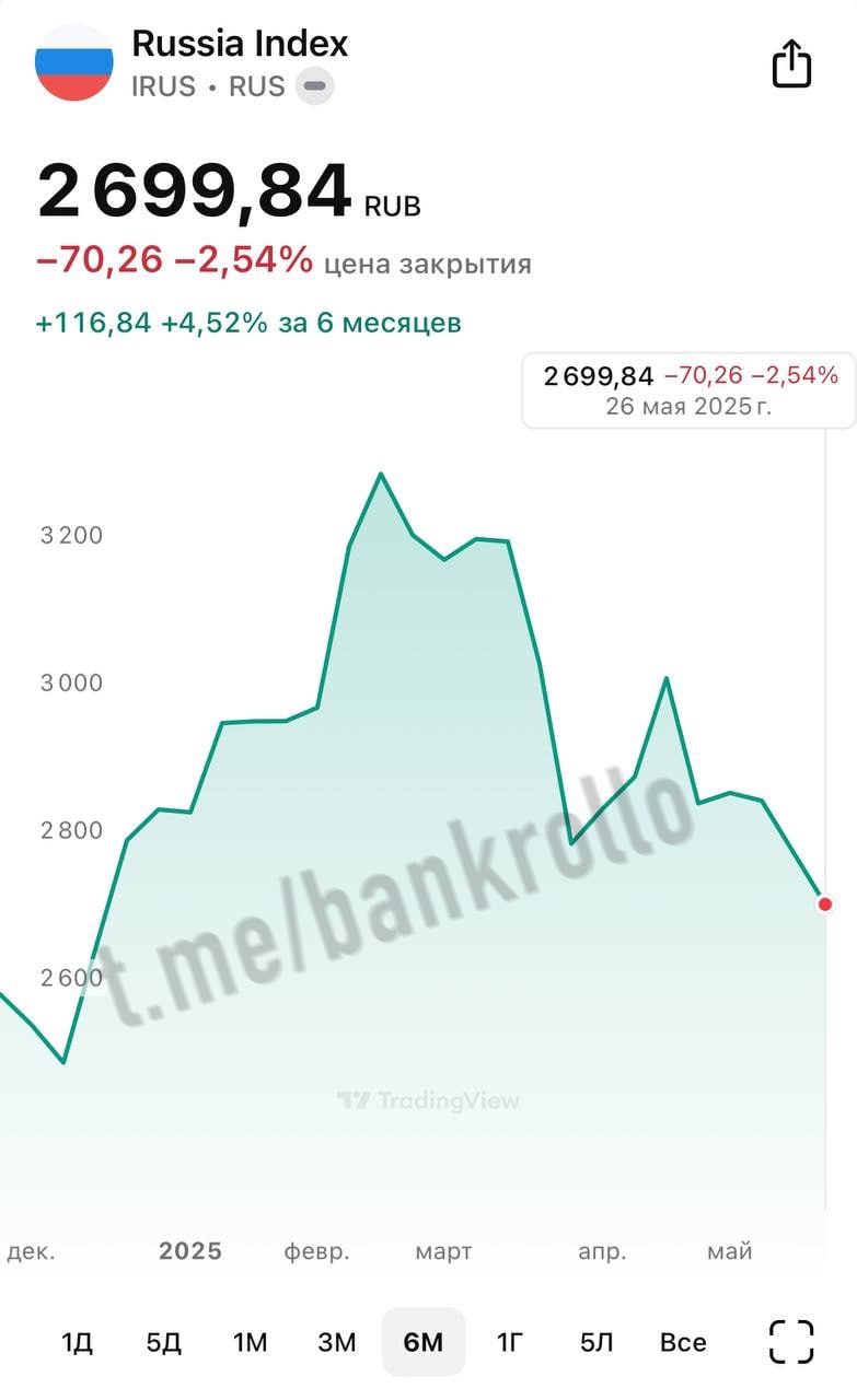 Индекс Мосбиржи рухнул ниже 2700 пунктов. Это минимум с начала 2025 года.