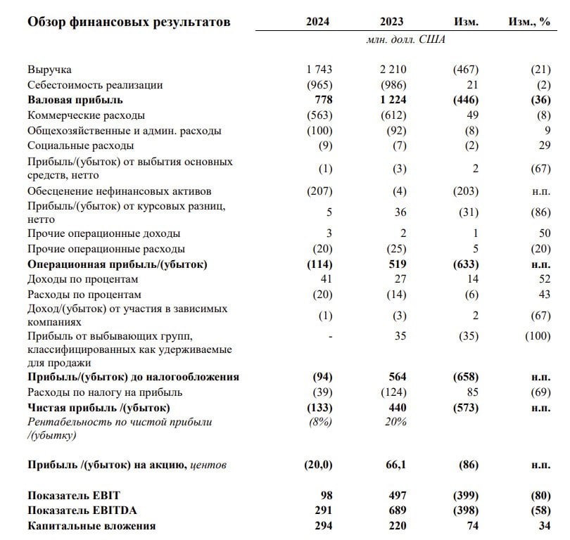 СНОВА ОТМЕНА ДИВИДЕНДОВ  Вышел отчет Распадской за 2024 год по МСФО  на фото : — Выручка -21% — EBITDA -58% — Чистый убыток 133 млн долл.  Совет директоров Распадской рекомендовал не платить дивиденды за 2024 г  Распадская сама по себе не яркий дивидендный игрок, однако она усилила тренд на невыплату дивидендов.   В 2024 году не выплатили дивиденды Газпром, Норникель.   Сейчас уже Норникель снова заявил, что СД не будет рекомендовать выплату дивидендов за 2024 года. Также об этом ранее сообщила Северсталь.   Напомним, что российский рынок является одним из самых высокодоходных  в %  по дивидендным выплатам. И отмена выплат дивидендов в перспективе может негативно повлиять на общую конъюнктуру рынка, если будет расти количество таких компаний.  Kondrashovinvest l  Подписаться