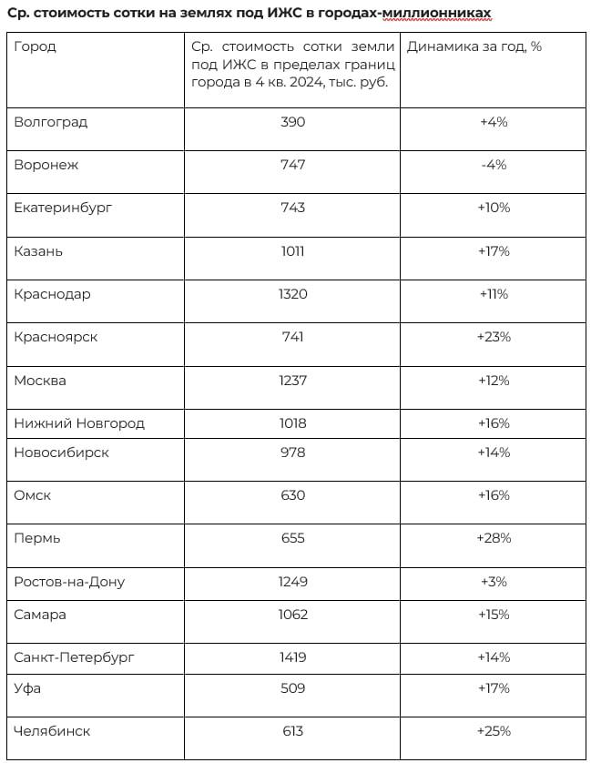 Воронеж — единственный миллионник, где цены на землю под ИЖС упали в 2024-м    Стоимость сотки с начала года снизилась на 4% до 747 тыс. ₽ в IV квартале, рассказали нам в «Циан.Аналитике».  В других миллионниках цены выросли в среднем на 14%. Средняя стоимость сотки в таких локациях, без Москвы и Петербурга, — 900 тыс. ₽. За эти деньги можно купить однушку или компактную двушку в новостройке, отметили аналитики.   Лидеры по росту цены за сотку:     +28%, 655 тыс. ₽ Пермь,     +25%, 613 тыс. ₽ Челябинск,     +23%, 741 тыс. ₽ Красноярск.    Менее всего цены увеличились в Ростове-на-Дону — +3% до 1249 тыс. ₽/сотка, Волгограде — +4% до 390 тыс. ₽ и Екатеринбурге — +10% до 743 тыс. ₽.   Скриншот: Циан.Аналитика