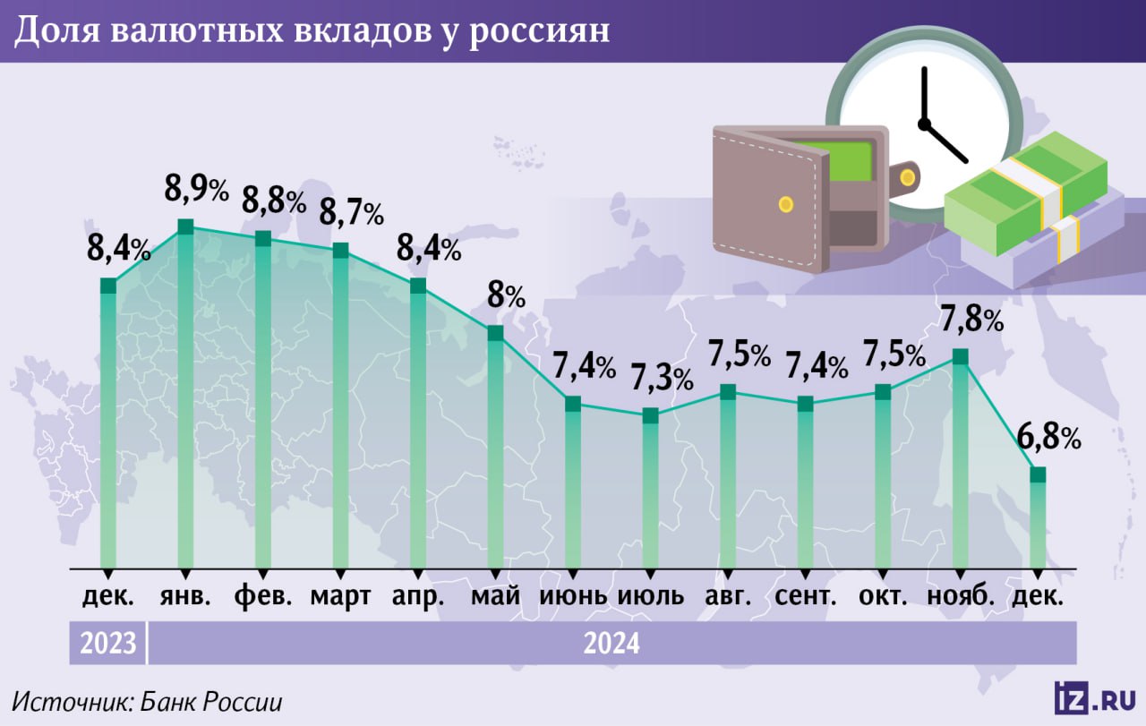 Доля валютных вкладов россиян достигла минимума за 17 лет — сейчас она составляет всего 6,8%. "Известия" выяснили, выгодно ли держать деньги в валюте при высоких ставках по рублевым депозитам.  Причина такой доли в санкциях, из-за которых люди сами переводят сбережения в рубли, а банки отказываются от вкладов в долларах и евро. Однако это не значит, что граждане полностью отказались от иностранной валюты: многие предпочитают хранить наличные дома или переводить деньги на счета за границей.  Высокие процентные ставки по рублевым депозитам делают их более выгодными, чем валютные. По рублевым вкладам банки предлагают до 21% годовых, тогда как по долларовым — всего 1,5%. При этом финансовые организации начали вводить комиссии за ведение валютных счетов, что делает их еще менее привлекательными. А альтернативные валюты, такие как юань или дирхам, пока не смогли заменить привычные доллары и евро.  Несмотря на сокращение валютных депозитов в России, эксперты отмечают, что россияне не отказываются от доллара и евро, а просто хранят их по-другому. По разным оценкам, на руках у граждан сейчас около $100 млрд — в разы больше, чем на счетах в банках. Также россияне все чаще открывают вклады за рубежом, но такие вложения несут в себе риски из-за возможных санкций и колебаний курсов.       Отправить новость