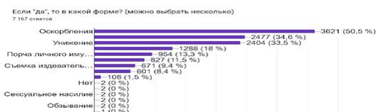 Более 65% учеников сталкивались с буллингом в школе. 45% – с оскорблениями от учителей – Минпрос.   Результаты опроса. Его провели среди 7 167 школьников и 1 972 студентов. Чаще всего тех, кого «буллят», оскорбляют, унижают, портят личные вещи, снимают издевательства на камеру.