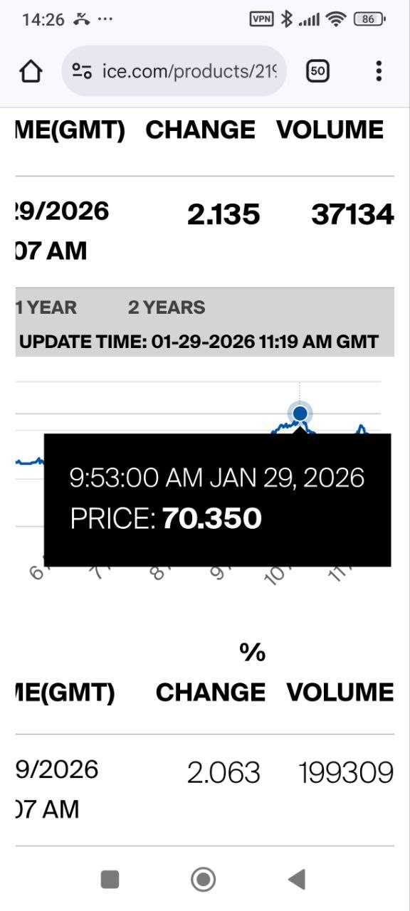 Стоимость нефти Brent в моменте подскочила до 70 3 за баррель на лондонской бирже ICE Это максимальное значение с начала августа следует из данных торгов Сейчас цена мартовского фьючерса опустилась до 69 8 за баррель Тем не менее по сравнению с предыдущим торговым днем рост составил более 2 5 Цена растет на новостях о движении американских военных кораблей в сторону Ирана а также продолжающейся напряжённости вокруг Венесуэлы Президент США Дональд Трамп вчера пригрозил Ирану новыми ударами по территории в случае отказа Тегерана от ядерной сделки Иран обеспечивает 3 мировой добычи нефти и контролирует Ормузский пролив важный маршрут для мирового экспорта нефти и газа
