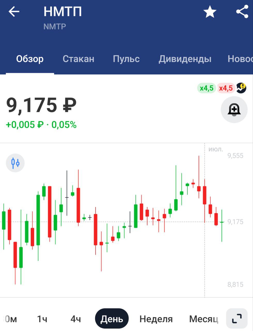 Дивиденды НМТП Акционеры НМТП утвердили рекомендованные ранее дивиденды в размере 0,9573 руб/акция Дивдоходность 10,4%, последний день для покупки 11 июля