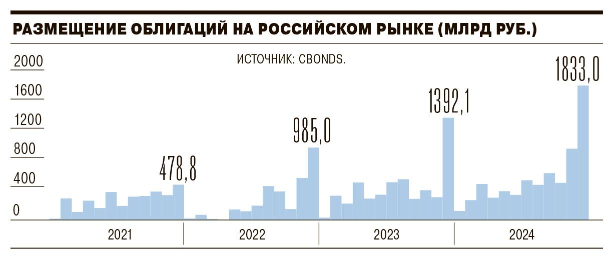 Декабрь и весь 2024 год оказались рекордными для российского рынка облигаций, выяснил «Ъ». По данным Cbonds, объем размещенных долговых бумаг немногим не дотянул до 7 трлн руб., свыше четверти пришлось на последний месяц года.   Вопреки сложившейся тенденции, в 2024 году больше половины заимствований пришлось на компании реального сектора экономики, а не на банки. Высокой активности эмитентов способствовали надежды на достижение пика по ключевой ставке ЦБ и высокая потребность в рефинансировании долговых обязательств.    Подробнее — в материале «Ъ».   #Ъузнал