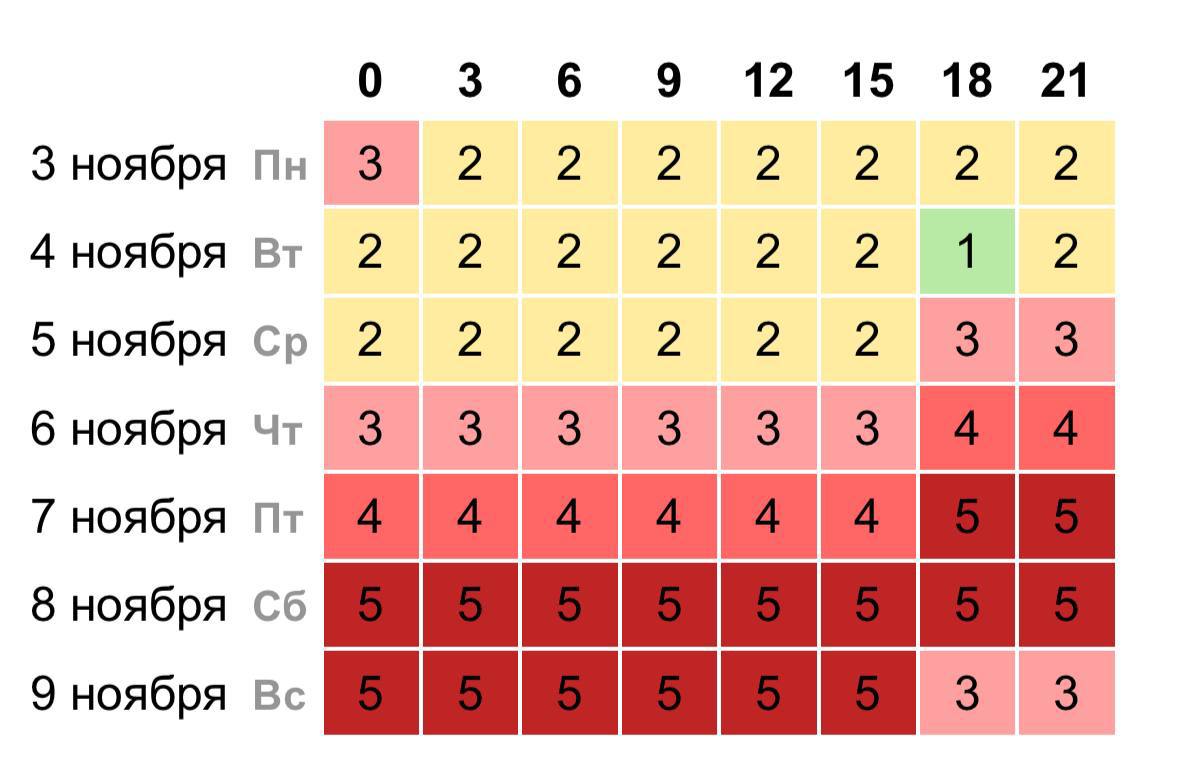 На этой неделе в Иваново ожидаются магнитные бури После короткой паузы на Солнце снова усилилась активность учёные зафиксировали мощную вспышку класса M1 0 что относится к высокому уровню по пятибалльной шкале Астрономы предупреждают что пик магнитных бурь придётся на период с 5 по 9 ноября В это время метеозависимым людям стоит быть особенно внимательными к самочувствию Подпишись Поделись новостями