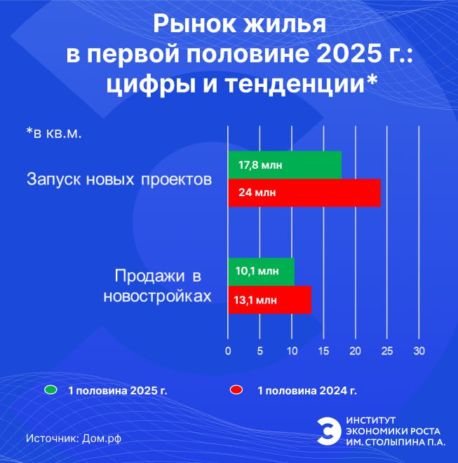 Все ниже, и ниже, и ниже: итоги первого полугодия в отрасли жилищного строительства Прозвучавшие минувшие весной заявления членов правительства РФ относительно тревожной ситуации на рынке недвижимости подтверждает официальная статистика. По итогам первого полугодия 2025 года его итоги на днях подвел Дом.рф снижение объемов продаж жилья в новостройках составило 26% год к году, а запуски новых проектов сократились на значительные 22% по сравнению предыдущим периодом. Доля сделок с использованием ипотечного кредитования сократилась на 37% до 63% - это на 13% ниже, чем в 2024-м. При этом 71% от общего количества выданных займов пришелся на семейную ипотеку. Эксперты отмечают, что даже в условиях высоких рыночных ставок и падения спроса не было волны банкротств застройщиков, не появилось новых обманутых дольщиков, граждане продолжили улучшать жилищные условия, в т.ч. благодаря льготным программам. Вместе с тем, по итогам 2025 года восстановления ипотечного спроса не ожидается - ставки пока еще по-прежнему высоки. Что касается продаж и запусков новых проектов, но они продолжат снижение, так как эти показатели напрямую зависят от активности в сегменте рыночной ипотеки, отмечают в "Дом.рф". Что можно добавить к вышесказанному? До конца года в календаре Центробанка запланировано три заседания по ключевой ставке - 12 сентября, 24 октября и 19 декабря. Даже если предположить, что каждым решением регулятора ее уровень будет снижаться на 2 п.п., ключевая ставка снизится лишь до 12%. Это означает, что ипотечные займы будут выдаваться в лучшем случае под 15-16% годовых, да и то маловероятно. Потому что на последнее предполагаемое снижение в декабре банки просто не успеют отреагировать. Не говоря уже об инфляции, которая замедляется слишком медленно, чтобы подтолкнуть ЦБ РФ на такое кардинальное снижение "ключа". Поэтому, даже на прогнозы не смотря, вангуем, 2025 год, как, впрочем, и начало 2026-го, для застройщиков будет не слишком сладким. Без допподдержки со стороны государства из болота выбраться будет невозможно непросто.