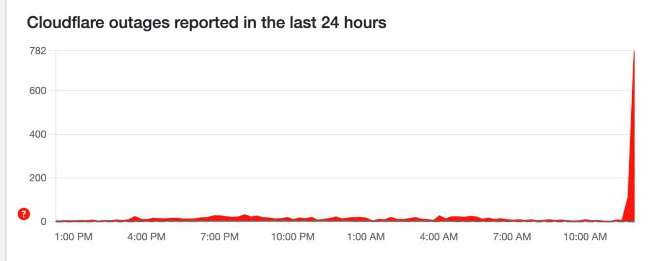 У Cloudflare вновь наблюдается масштабный сбой многие сайты мирового интернета не открываются Подписаться Прислать новость