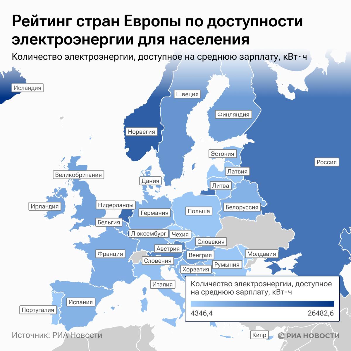 Исландия, Лихтенштейн и Люксембург возглавили список европейских стран с наилучшим доступом к электроэнергии. В то время как Чехия, Молдавия и Латвия оказались в числе стран с наименее доступной электроэнергией.  Согласно недавнему исследованию, самые низкие цены на электроэнергию зафиксированы в Казахстане и России.  • Доступность электроэнергии оценивается не только по стоимости, но и с учётом уровня доходов населения.