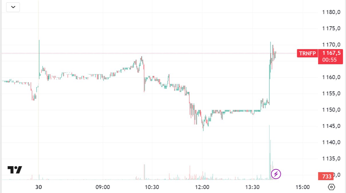 Акции «Транснефти» заметно поднялись после появления информации о дивидендах. Замминистра финансов РФ Алексей Сазанов сообщил «Интерфаксу», что Министерство финансов не в курсе планов компании по уменьшению дивидендов на фоне увеличенного налога на прибыль. По политике распределения дивидендов, «Транснефть» обязана направлять не менее 50% прибыли по международным стандартам финансовой отчетности  МСФО  на выплаты акционерам.  В результате этих новостей стоимость акций мгновенно повысилась на 1,25%, достигнув ₽1171,5. До этого был зафиксирован спад.   Источник данных: TradingView