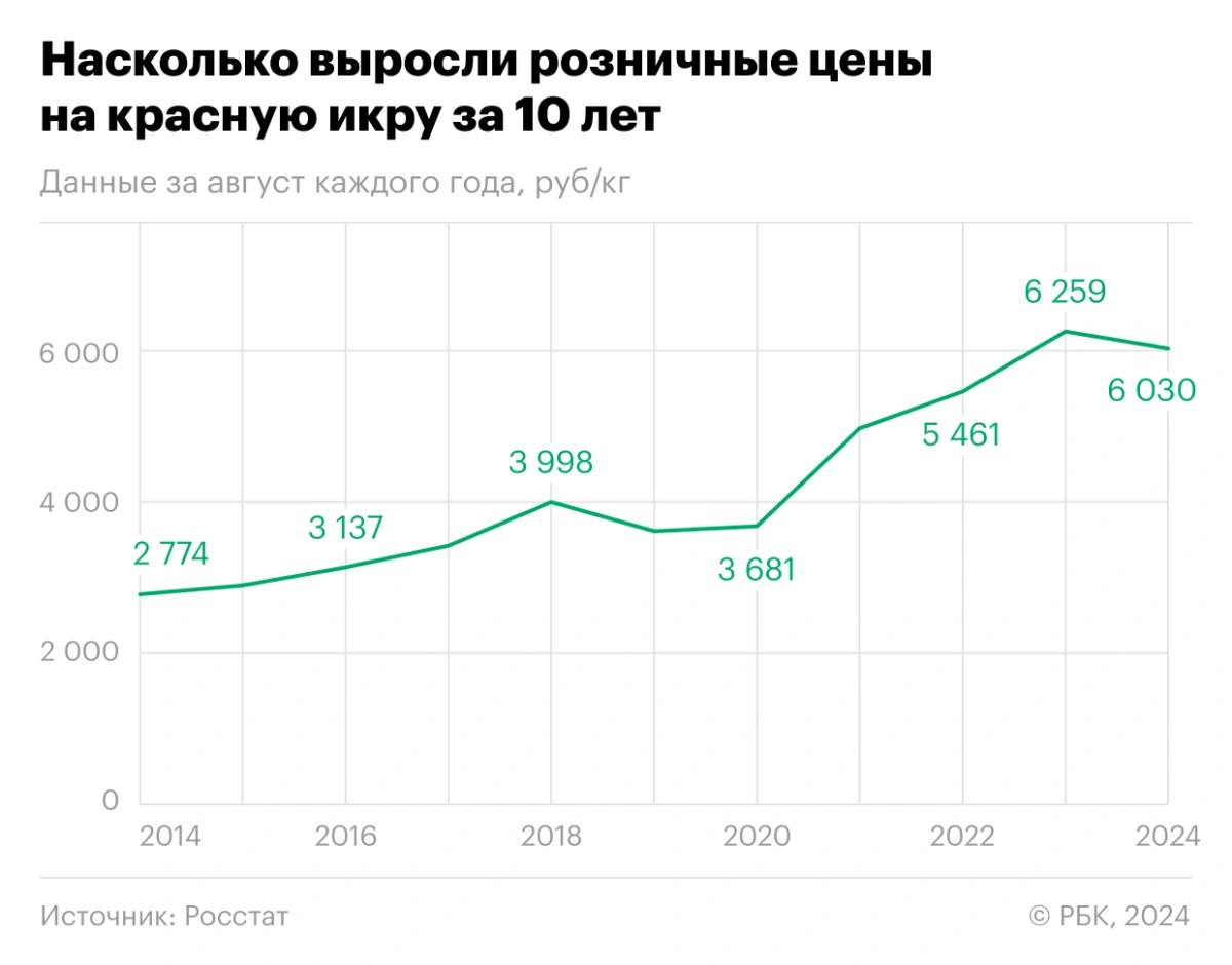 Вылов тихоокеанских лососей в России в этом году может оказаться минимальным за 20 лет.   На Дальнем Востоке завершается лососевая путина: по прогнозам, которые давал в сентябре глава Росрыболовства Илья Шестаков, результат 2024 года составит 250-260 тыс. т лососевых — «в два раза меньше, чем в прошлом году»  тогда вылов превысил 600 тыс. т . Но из-за природных факторов рыбы пришло меньше, особенно самого массового вида лососевых – горбуши.   Во Всероссийской ассоциации рыбопромышленников ожидают, что вылов будет еще ниже официальных прогнозов – тогда объем добычи лососевых окажется на уровне, который был в начале 2000-х годов.    Низкий вылов уже привел к росту цен на красную рыбу и икру у рыбаков и переработчиков, а также болезненно сказывается на финансовом состоянии лососевого сектора, который готовится к кампании по перезаключению договоров на рыболовные участки.   Сколько стоит красная икра и грозит ли потребителям дефицит продукта – в материале РБК