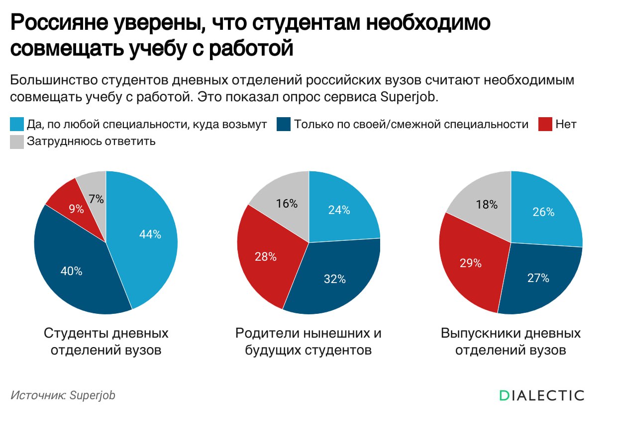 Большинство студентов дневных отделений российских вузов считают необходимым совмещать учебу с работой. Это показал опрос сервиса Superjob. 84% опрошенных студентов уверены, что должны работать во время учебы. Интересно, что студенты более лояльны к выбору сферы занятости: 44% считают, что подойдет любая работа, а 40% предпочитают работу по специальности.  Мнения родителей студентов и выпускников вузов разделились. Среди родителей студентов и абитуриентов больше тех, кто считает, что работать нужно по специальности  32% , чем тех, кто допускает любую занятость  24% . Выпускники вузов придерживаются схожих взглядов, но с меньшим разрывом: 27% за работу по специальности и 26% за любую работу.  Лишь небольшая часть опрошенных  9% студентов, 28% родителей и 29% выпускников  считают, что студенты должны полностью сосредоточиться на учебе и не работать. Результаты опроса показывают изменение отношения к совмещению учебы и работы: студенты вынуждены быть прагматичными и готовы трудиться там, куда возьмут.  В 2024 году Министерство образования и науки РФ оценило средний размер академической стипендии в отечественных вузах. Тогда он составил менее 4 тысяч рублей. При этом иногда стипендии могут снижаться. Например, в феврале приказом ректората Санкт-Петербургского государственного университета телекоммуникаций им. проф. М.А. Бонч-Бруевича стипендии были уменьшены на 6%, что вызвало волну возмущения среди студентов, но решение удалось отменить.   IALECTIC
