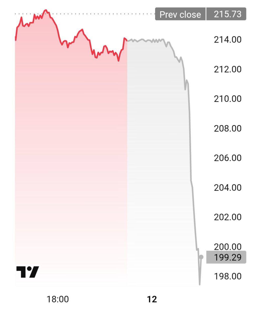 Акции Boeing упали на 8% из-за авиакатастрофы. MDK Money