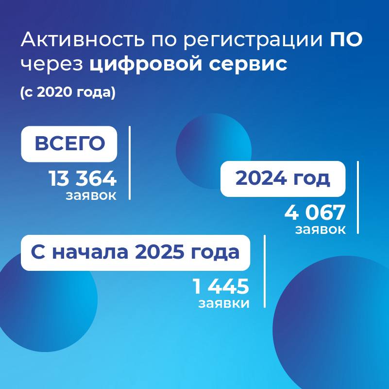 Российских ИТ-решений стало на 9% больше Количество заявок в Роспатент на регистрацию российского софта с начала 2025 года выросло по сравнению с аналогичным периодом прошлого года. География российских разработчиков - вся страна. Авторские права на ПО можно оформить в течение одного дня при помощи цифрового сервиса по онлайн-регистрации программ для ЭВМ. Активность российских разработчиков по регистрации ИТ-продуктов - в наших карточках