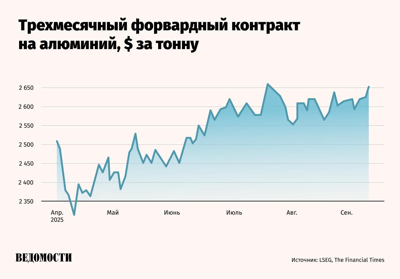 Мировые цены на алюминий растут на фоне увеличения спроса и сжатия предложения пишет The Financial Times FT  Цена на алюминий на Лондонской бирже металлов выросла примерно на 17 с апрельского минимума после введения президентом США Дональдом Трампом широкого спектра тарифов Нехватка предложения вызванная ограничениями производства в Китае и дефицитом мощностей плавильных заводов в других странах в сочетании с повышением спроса будет подталкивать дальнейший рост цен По оценкам аналитиков Bank of America профицит алюминия в этом году сменится дефицитом в 2026 году Это может поднять цены до 3 тыс за тонну к концу 2026 года против 2 7 тыс сейчас Подпишитесь на Ведомости