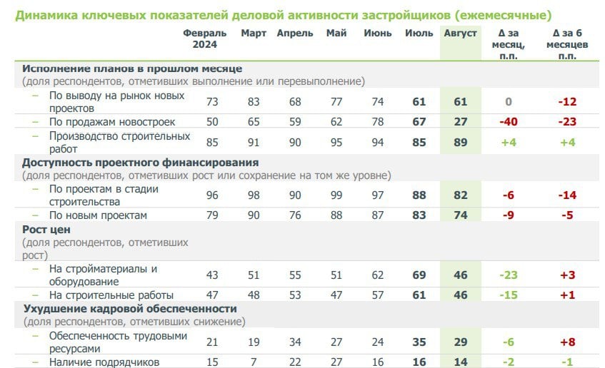 Только 27% застройщиков выполнили планы по продаже своих новостроек, показал августовский опрос ДОМ-РФ совместно с ИРСО и ВЦИОМ. Для сравнения: в июне таковых было 78%. При этом у 26% застройщиков продажи упали более чем в 2 раза относительно II кв. 2024 года.