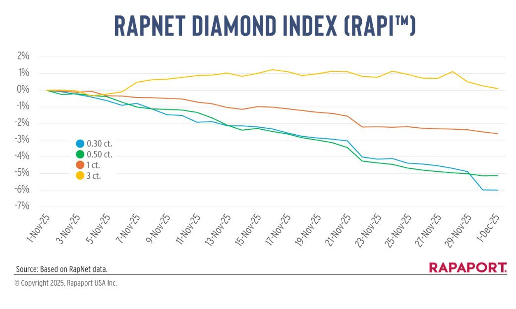 Цены на бриллианты Индекс цен на бриллианты весом 1 карат в ноябре сократился на 2 6 по сравнению с октябрем месяц к месяцу на 8 2 относительно ноября прошлого года год к году на 7 7 по отношению к началу 2025 года ALRS investing investing